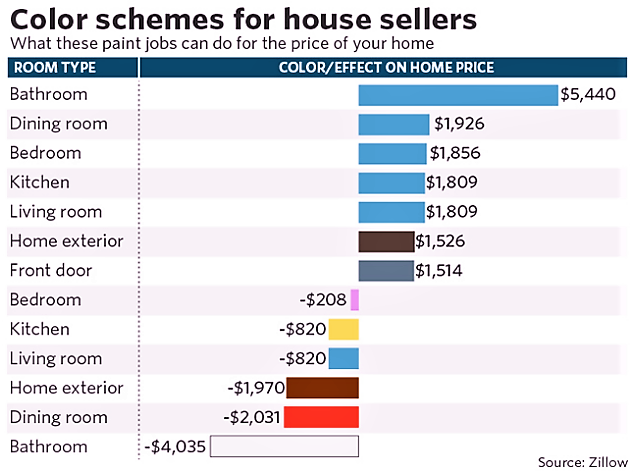 zillow-paint-analysis