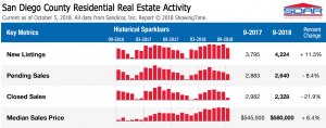 San Diego Real Estate Market Update - October 2018