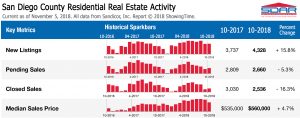 San Diego Real Estate Market