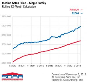 Poway Real Estate Market Update - December 2018