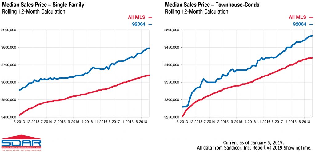 Poway home sales