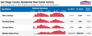 San Diego County home sales