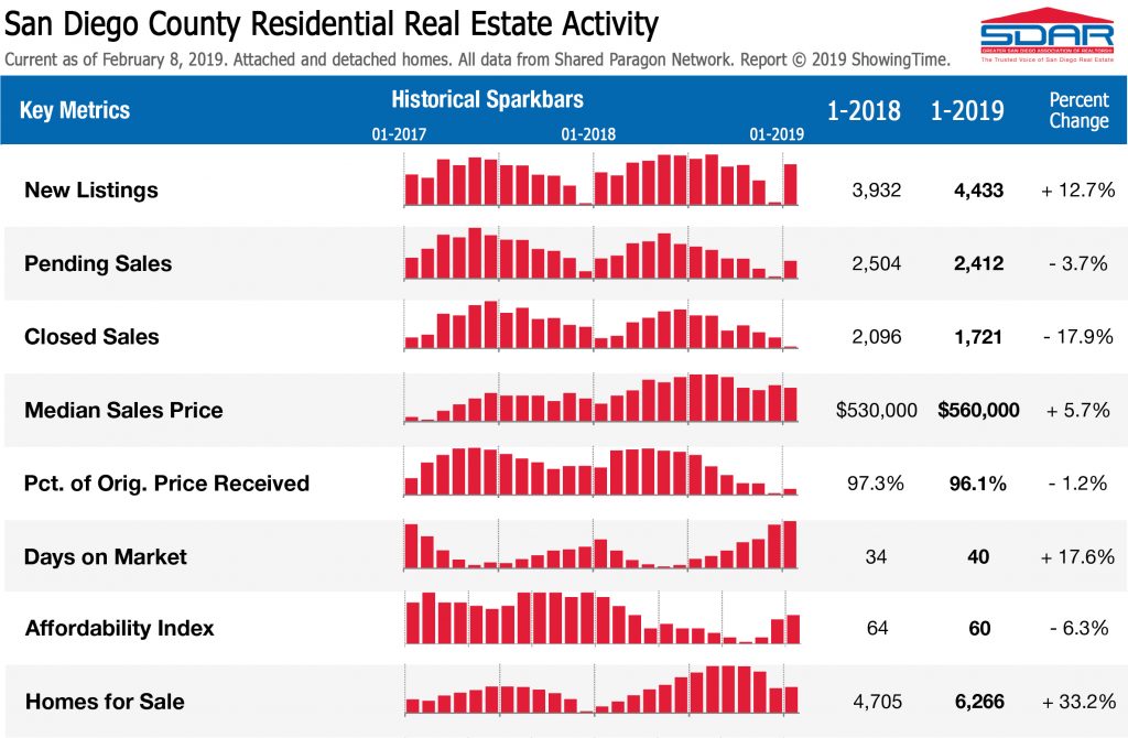 San Diego Real Estate Activity