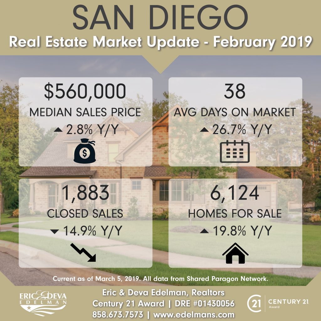 San Diego Real Estate Market Update