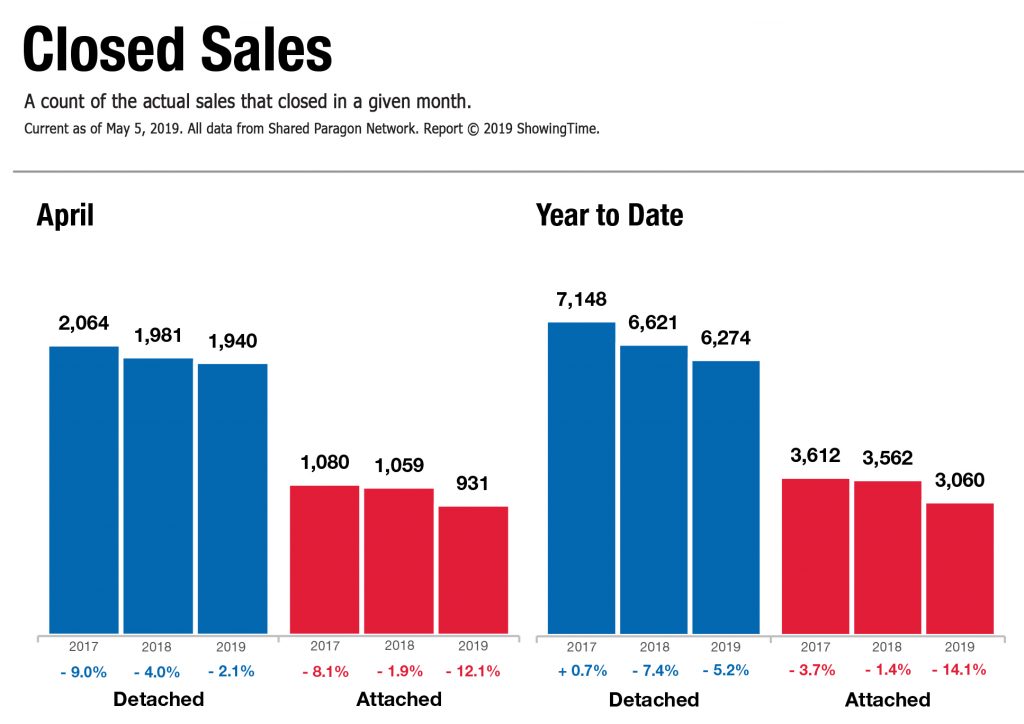 Market Activity for San Diego County