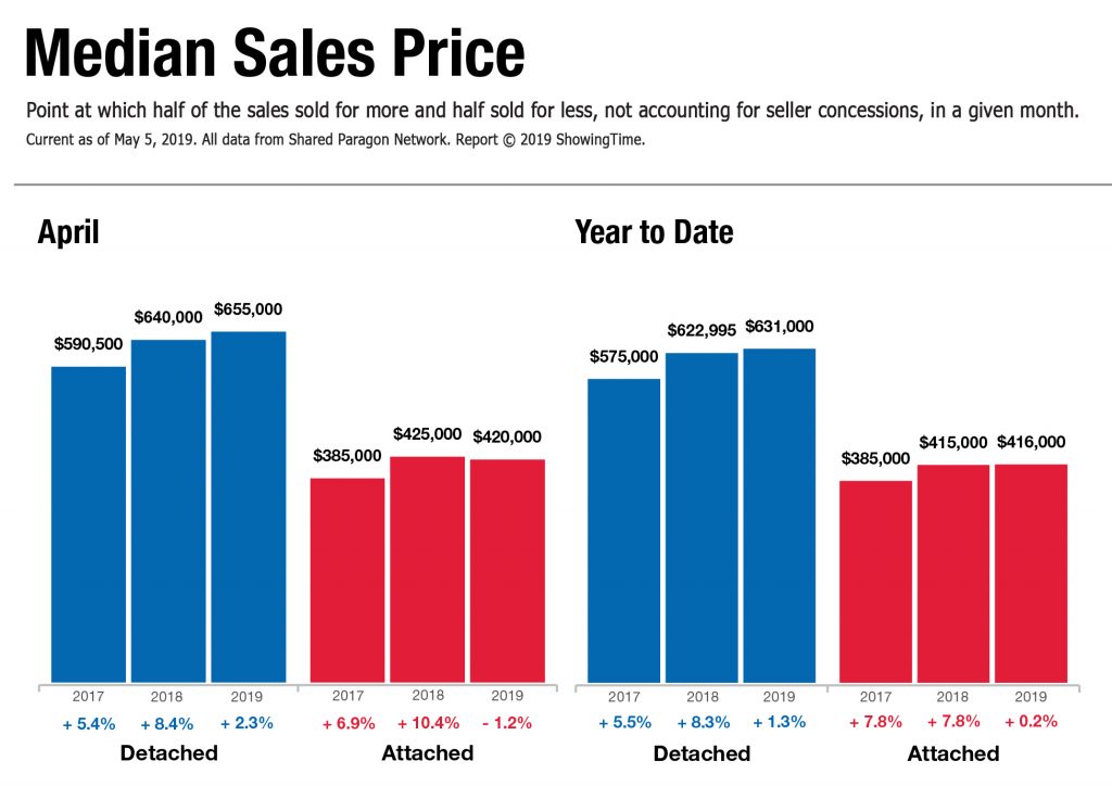 Market Activity for San Diego County