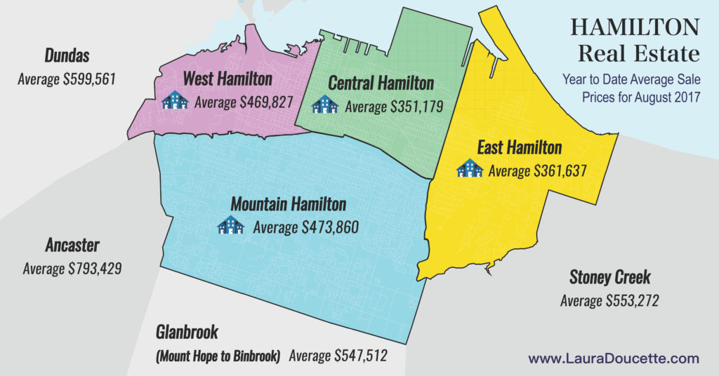 Hamilton Real Estate Year To Date Average Sale Prices for Hamilton, Stoney Creek, Ancaster, Dundas, Glanbrook