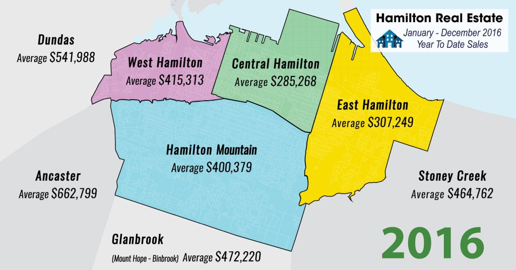 January to December 2016 Hamilton Real Estate Sold Statistics For Homes, Houses, and Condos