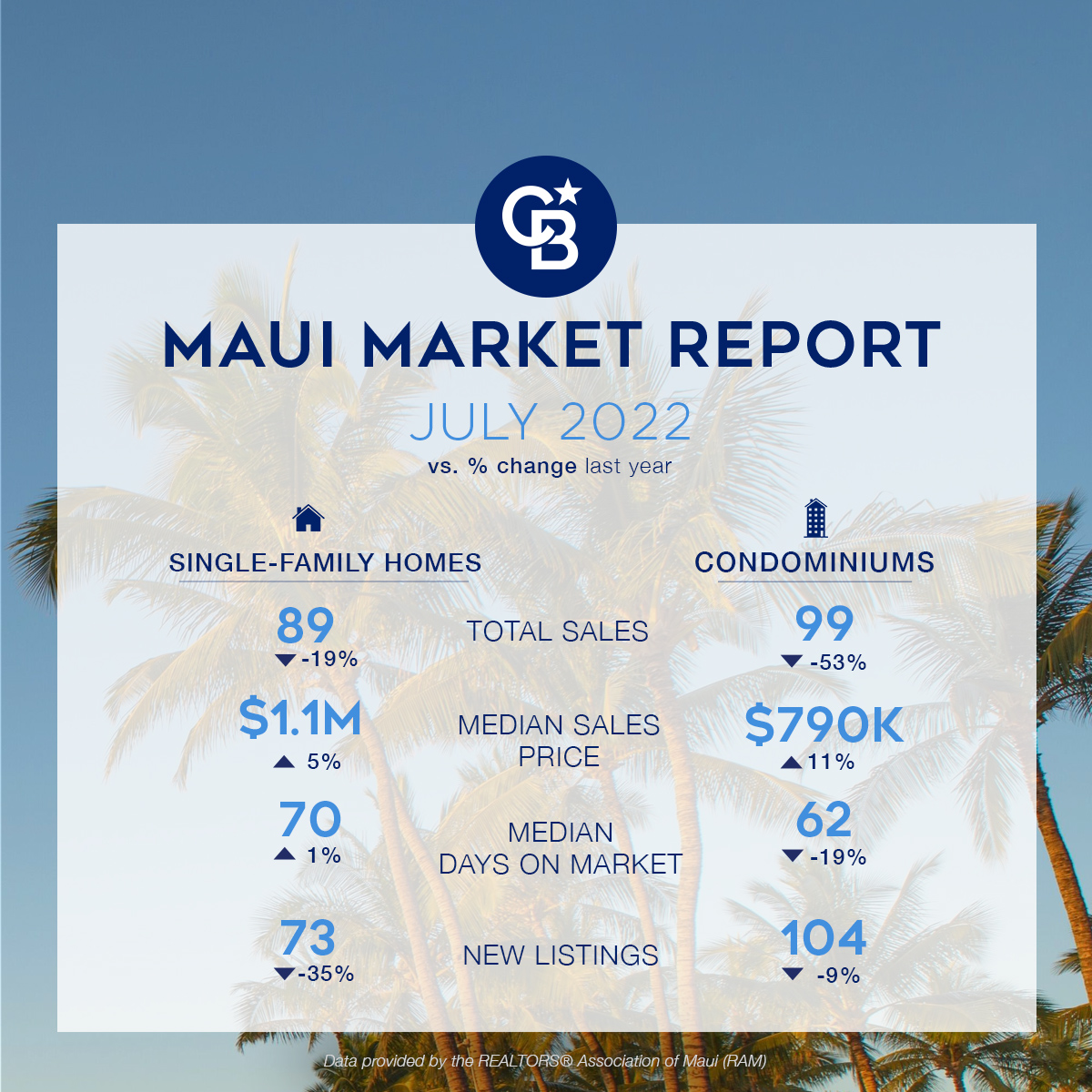 Maui Market Summary July 2022