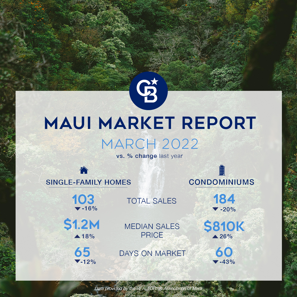 Maui Market Summary March 2022