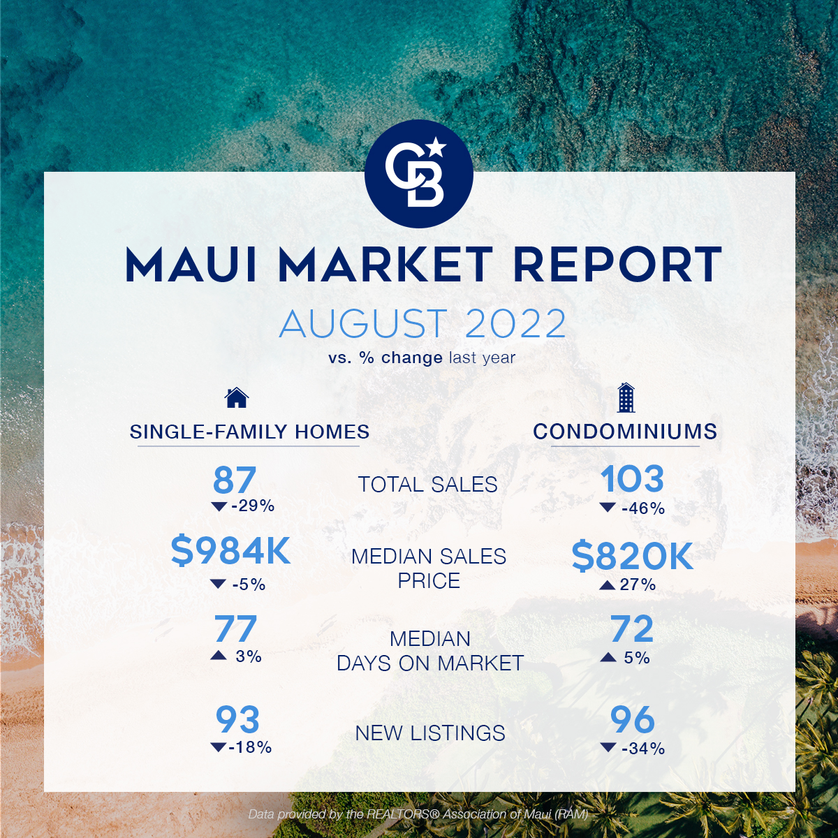 Maui Market Summary Social Graphic AUG 2022 (1)