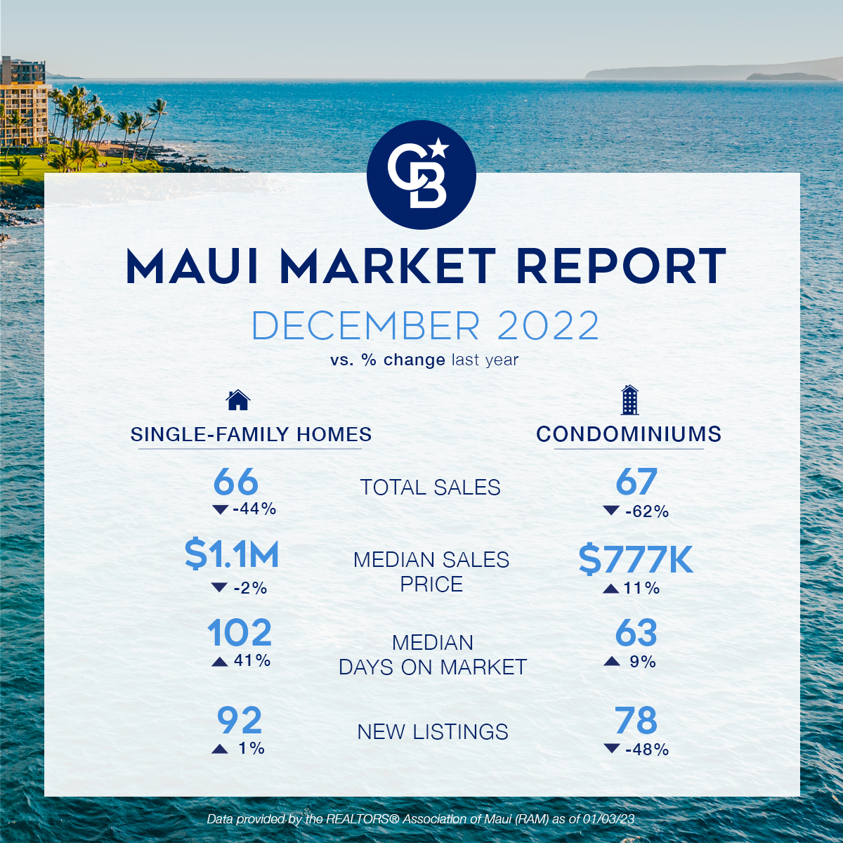 Maui Market Report Social Dec 2022