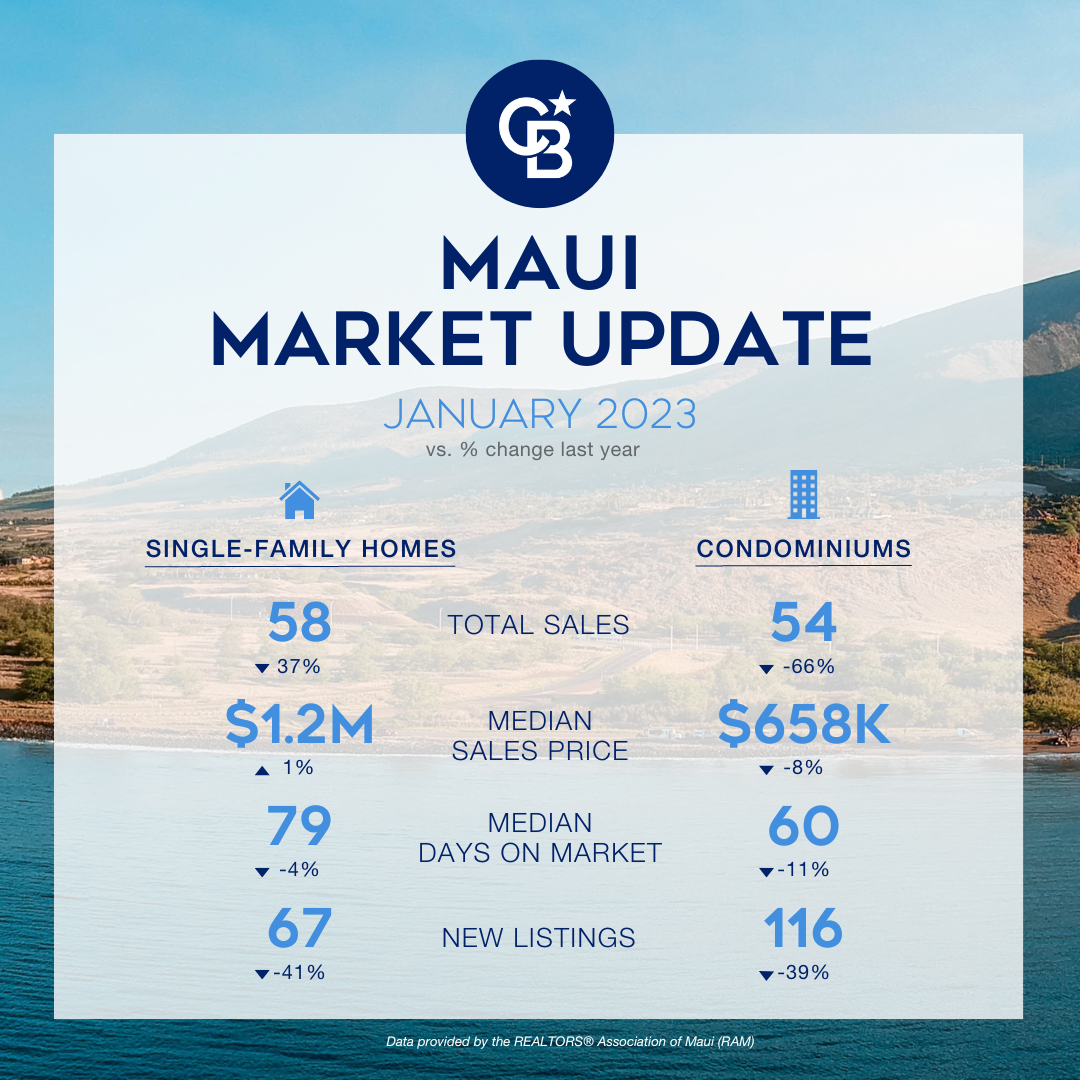 Jan 2023 Maui Market Report Overview