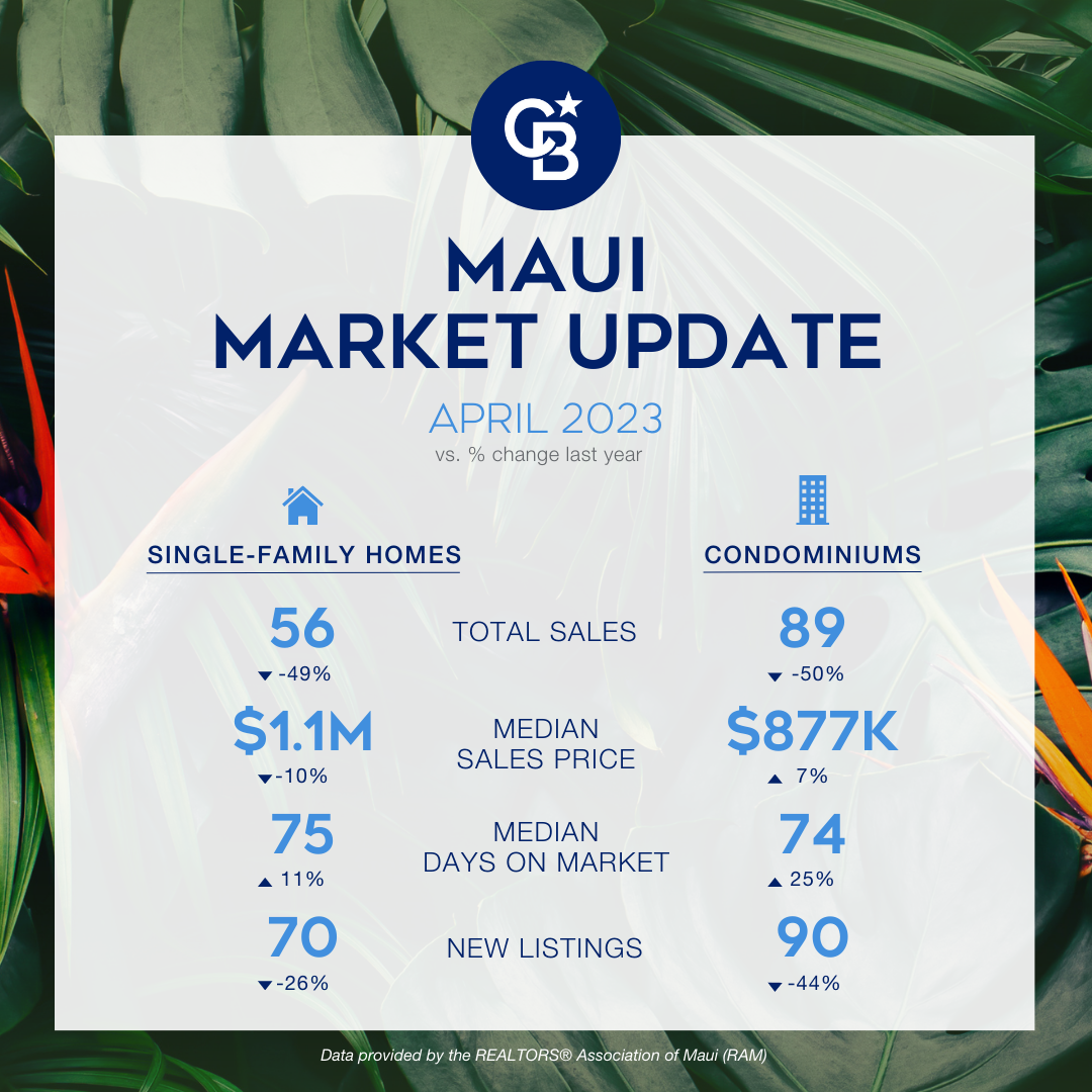 Maui April Market Summary