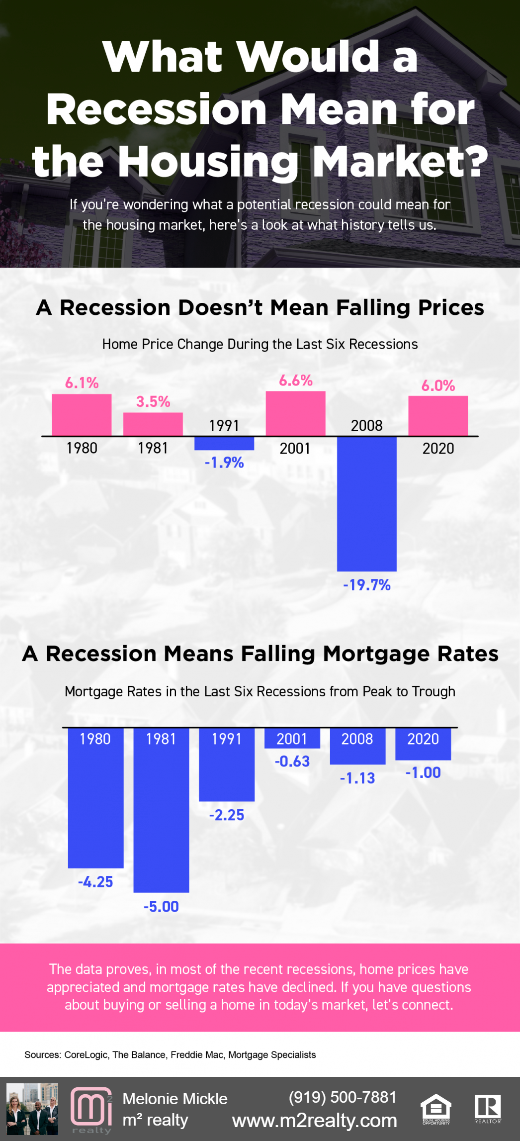 m2 realty explains what a recession means to the housing market.
