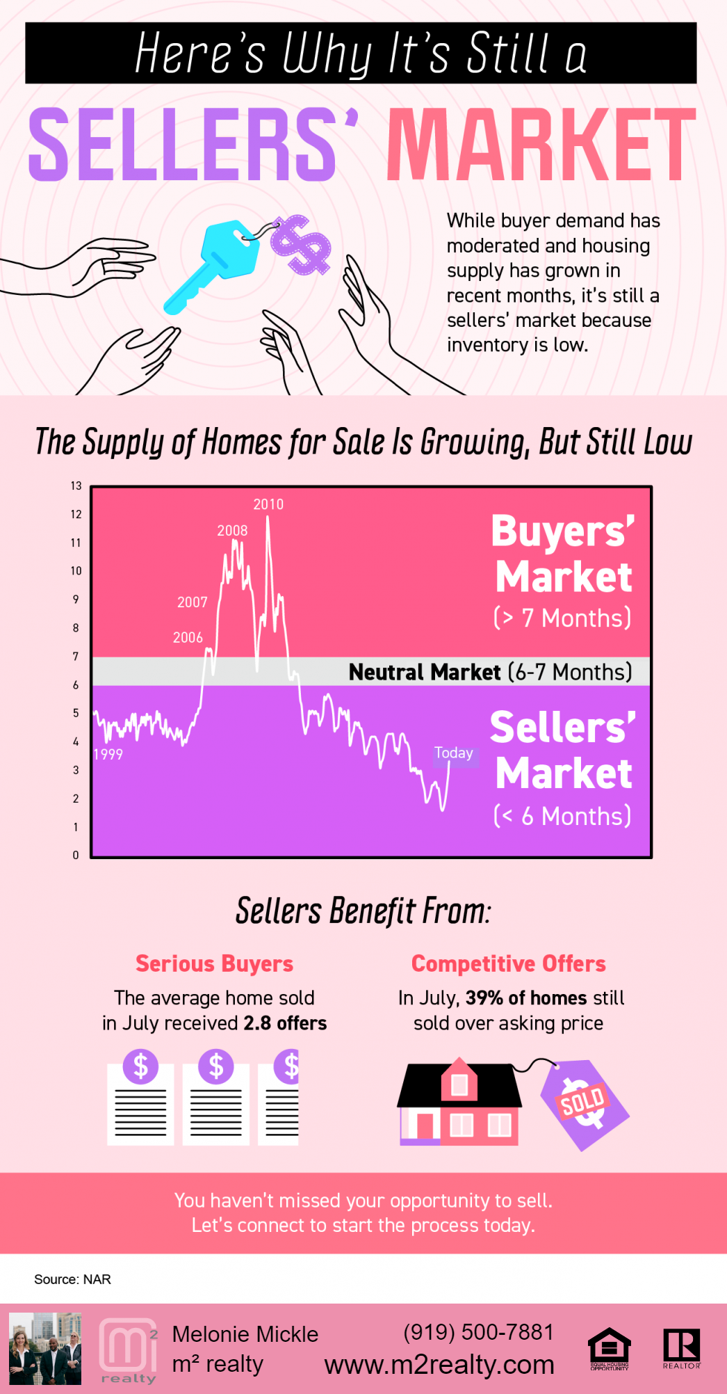 m2 realty infographic on the sellers market