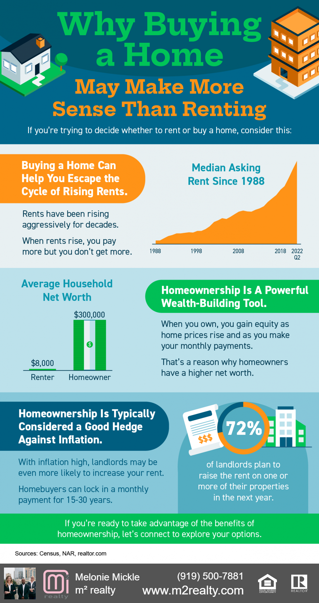 m2 realty Asks why buying a home may make more sense than renting.