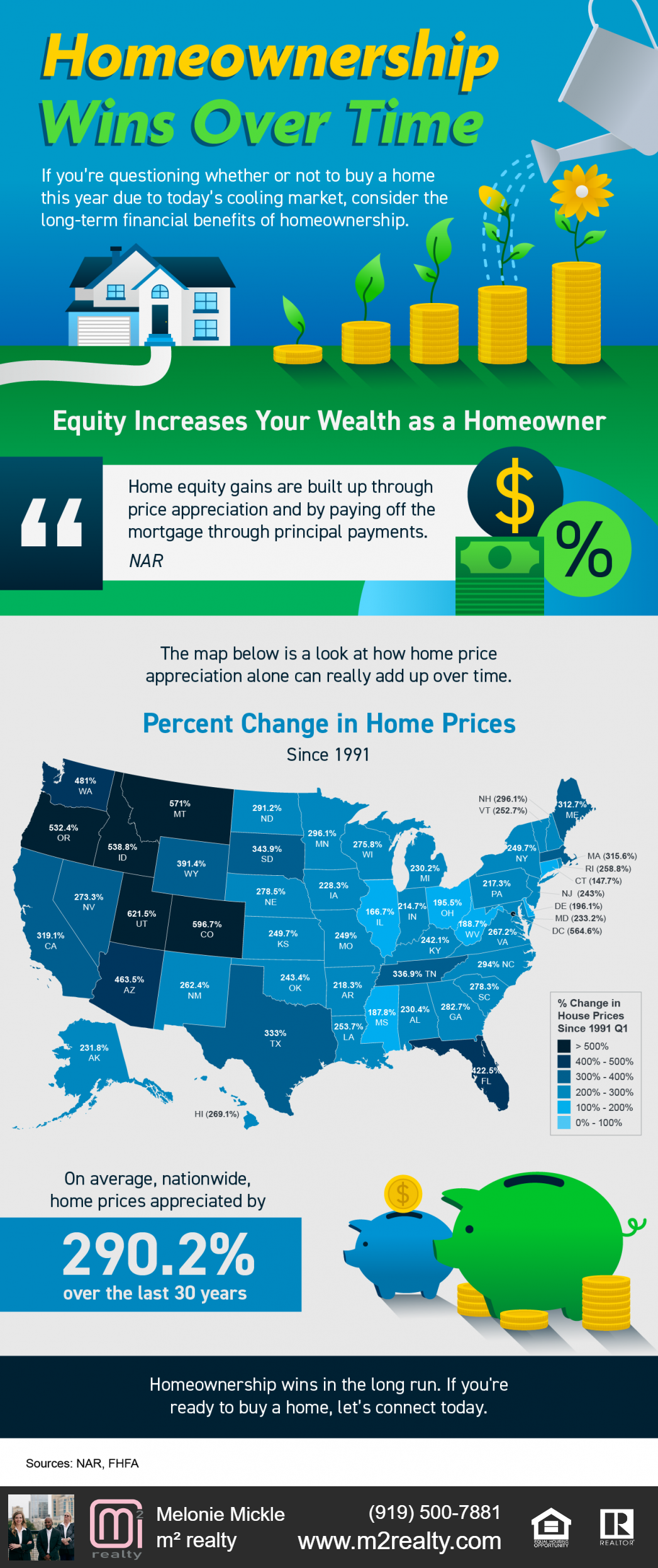 Homeownership wins over time.