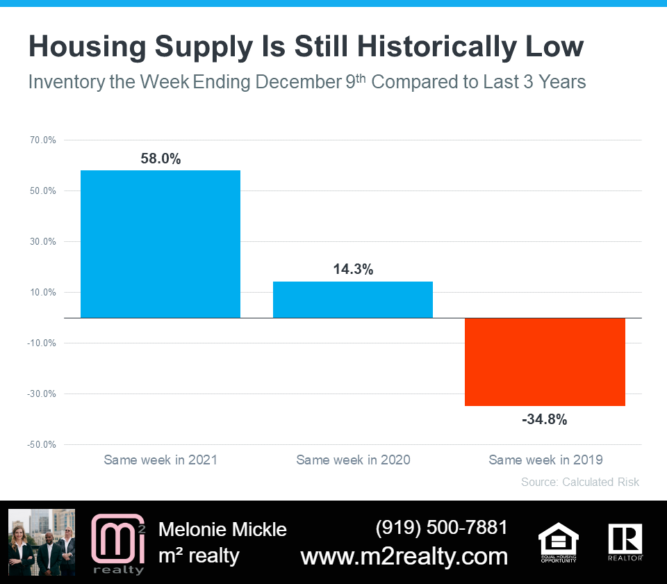 m 2 realty shows how housing supply is still low