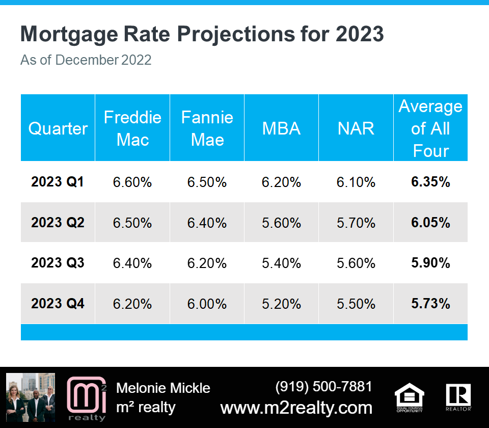 m2 realty shares 2023 mortgage rates