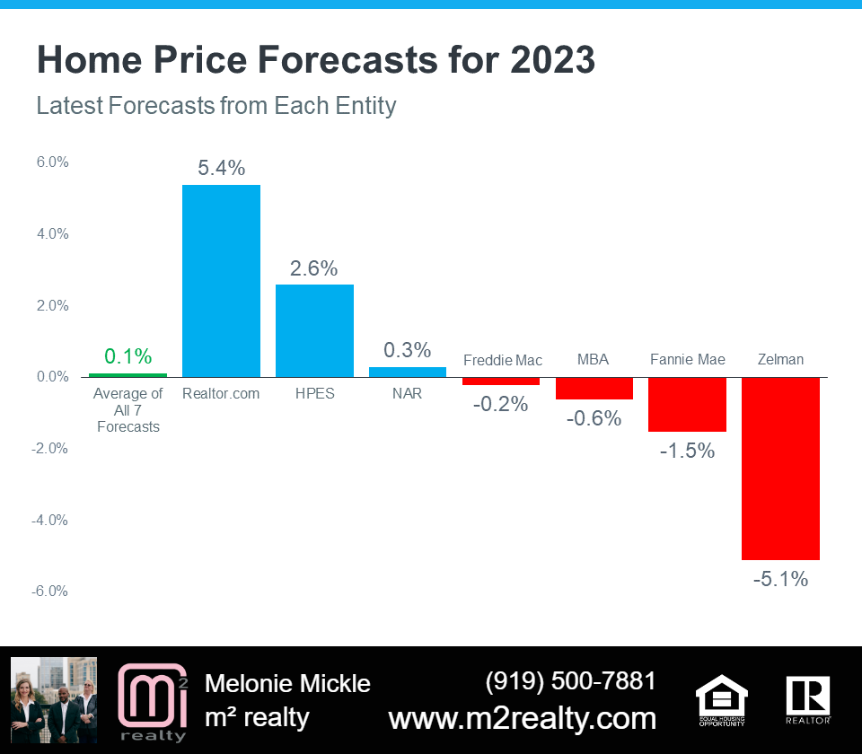 m2 realty shares 2023 housing forecast