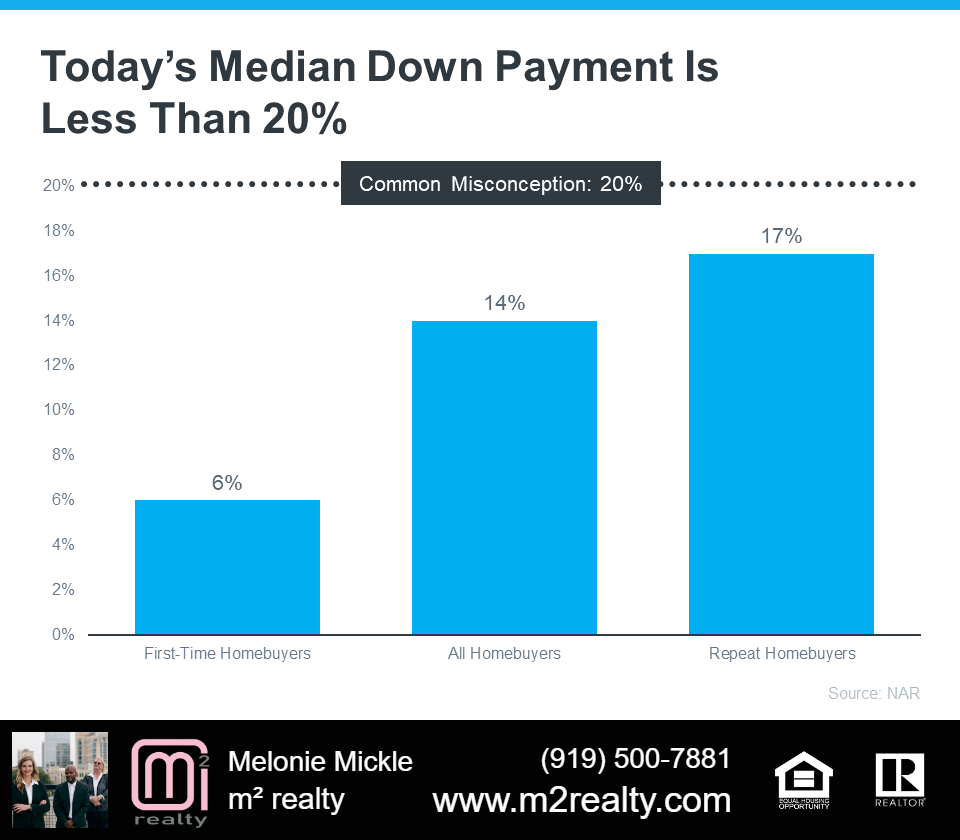 m2 realty shares median down payment