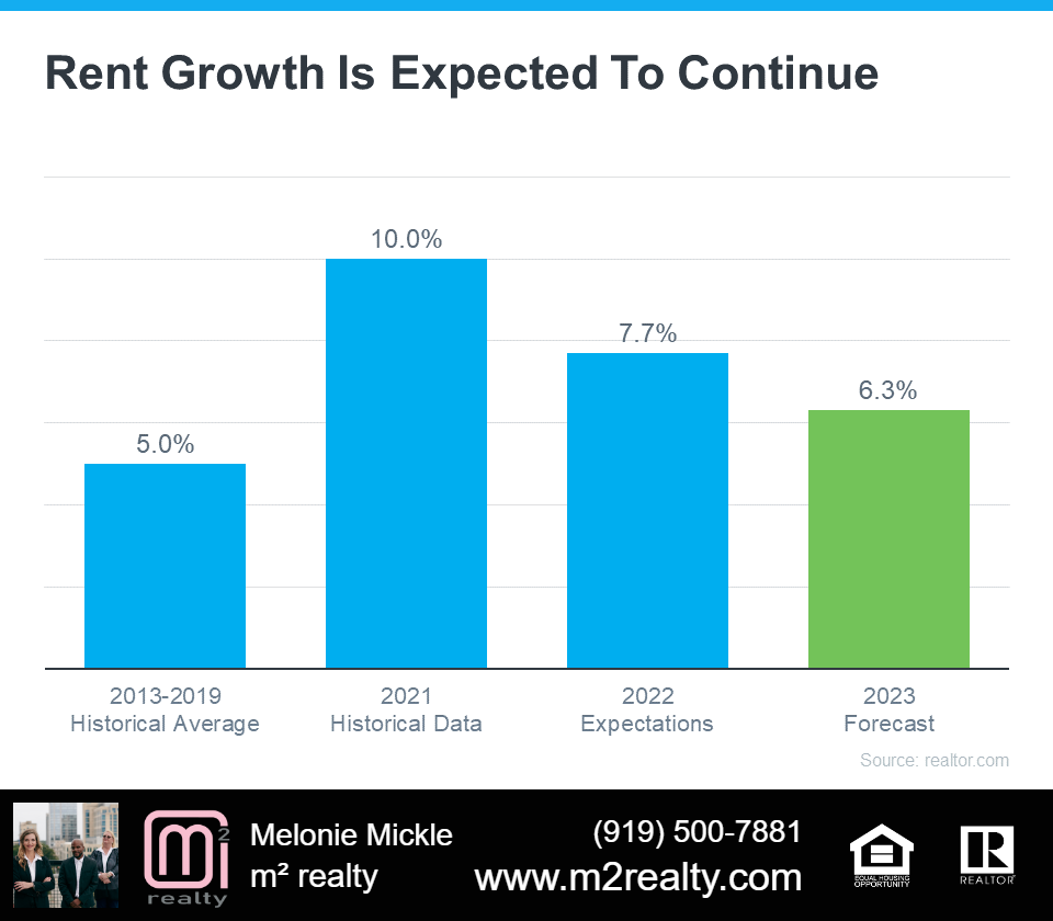 m2 realty shares mortgage rate projections for 2023.