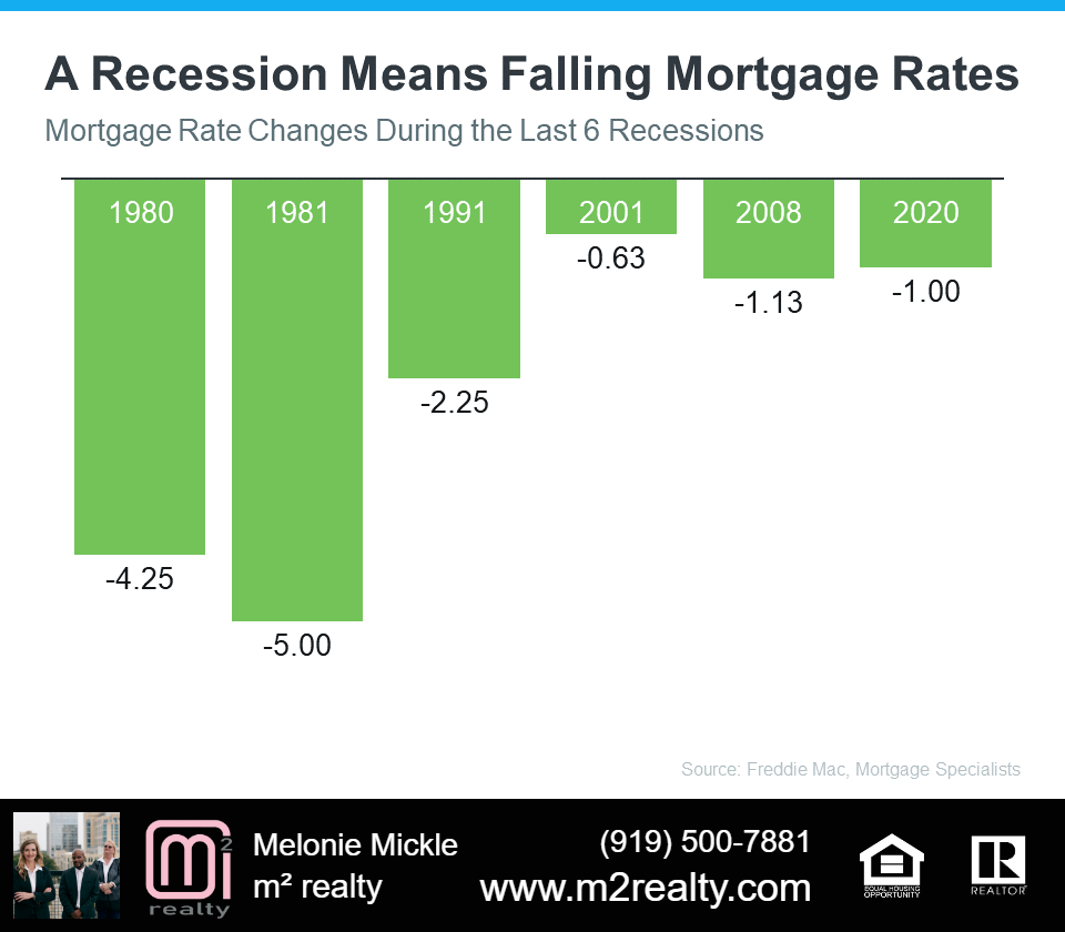 m2 realty discusses falling rates during a recession. 