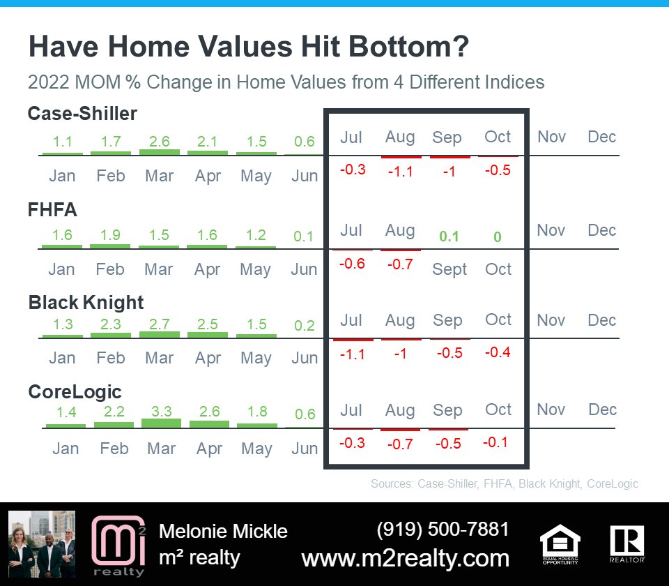 m2 realty discusses what happens when home values hit bottom.