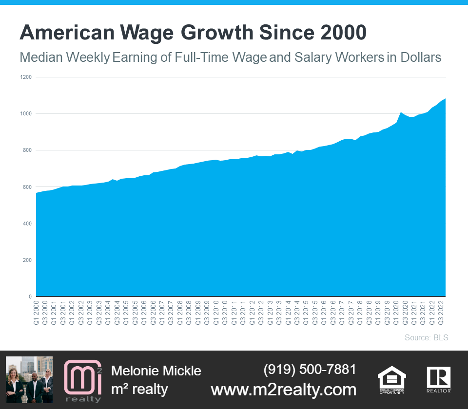 m2 realty explores Americas Wage growth Since 2000.