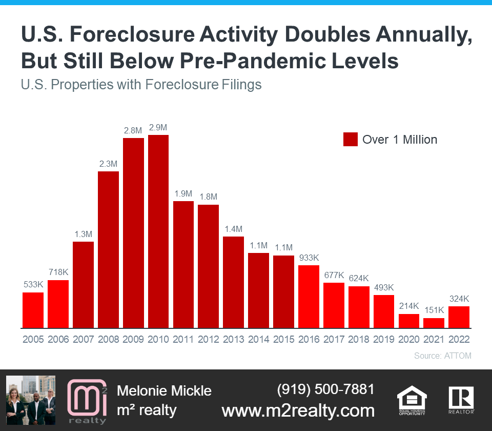 m2 realty discusses foreclosure activity