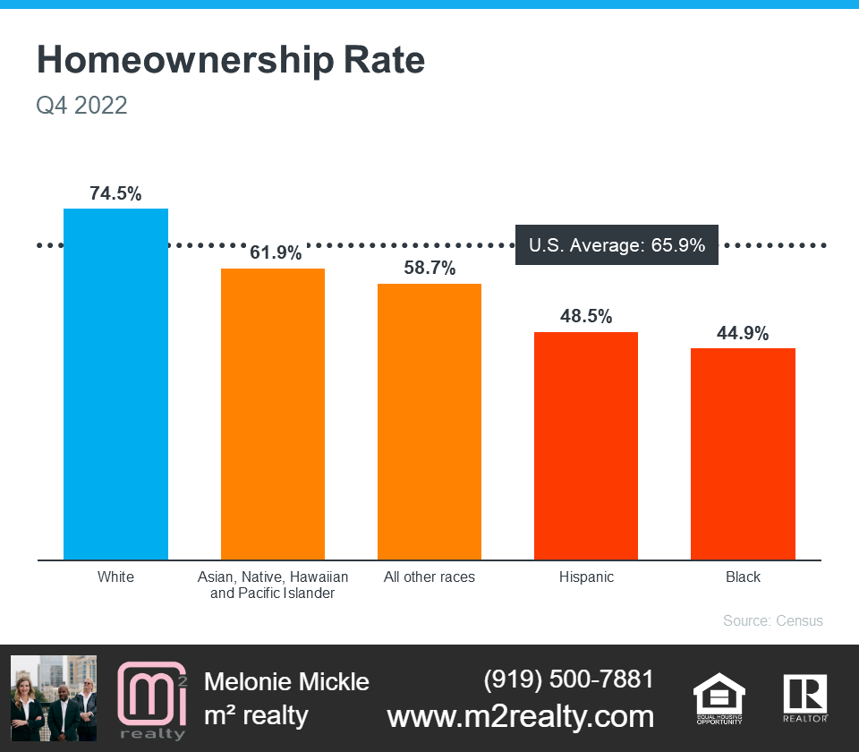 m2 realty shares homeownership rates