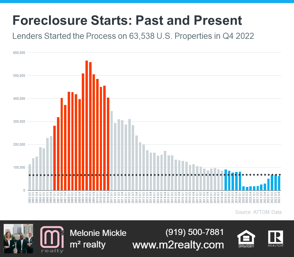 m2 realty discusses foreclosure stats