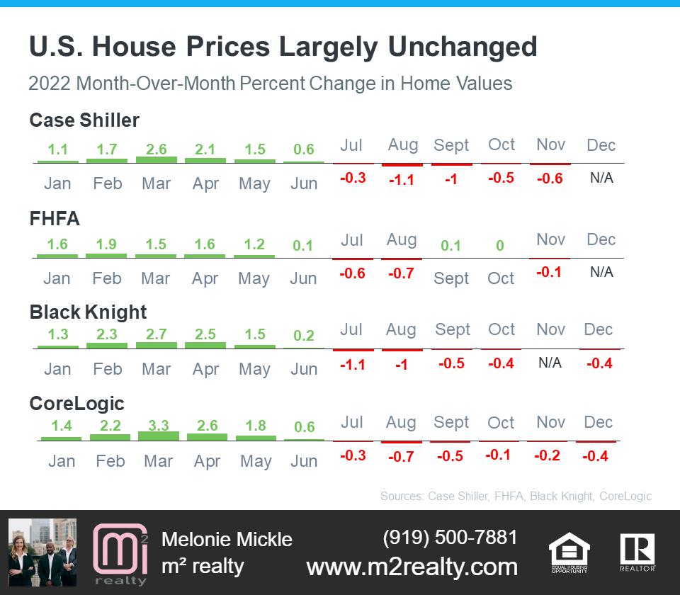 m2 realty explains uncvhanged home prices