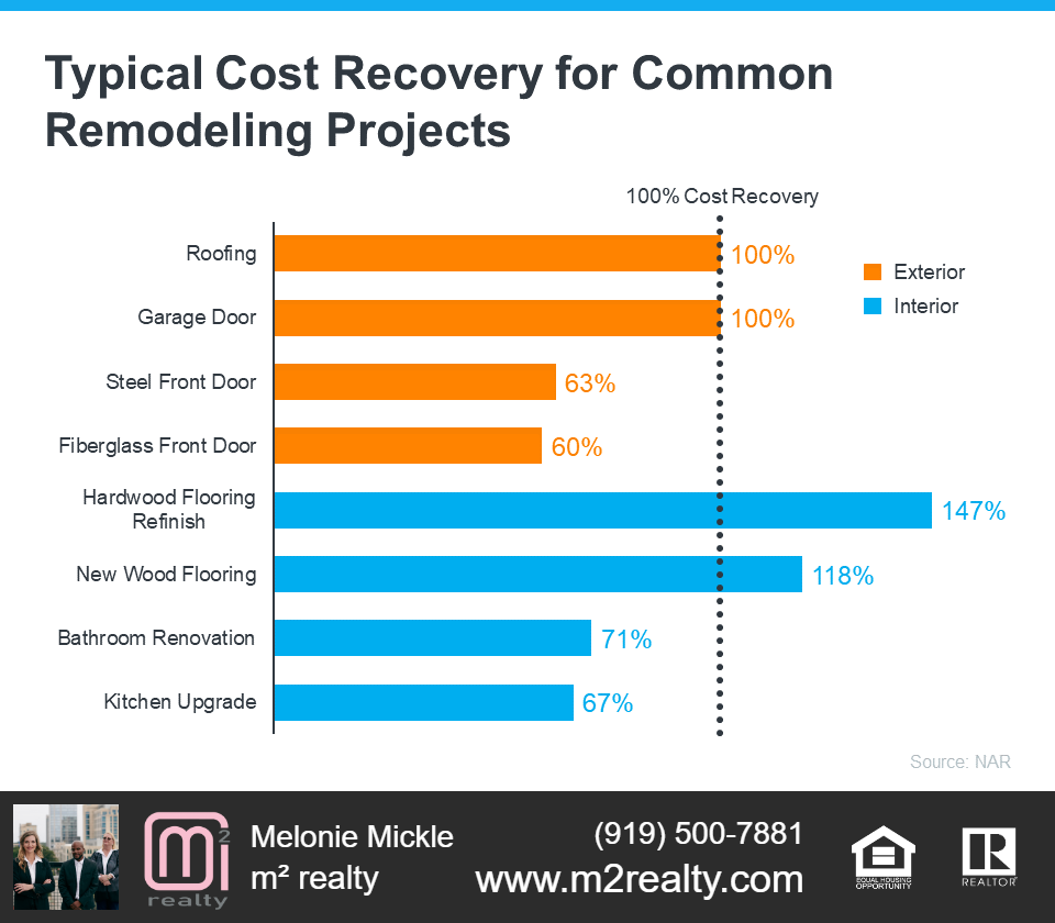 m2 realty shares typical cost recovery for common remodeling projects.