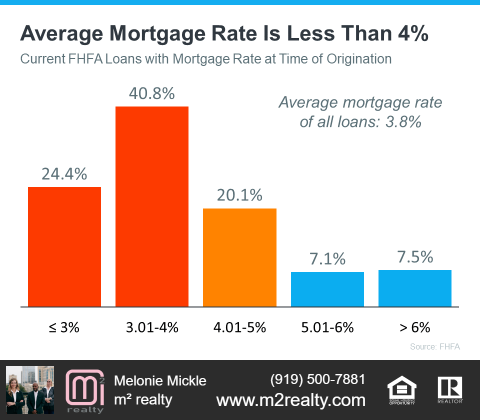 m2 realty explains how the average mortgage rate is less than 4%