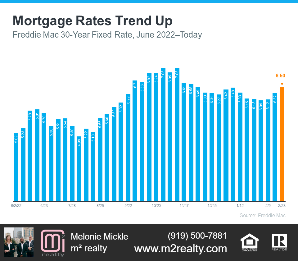 m2 realty explains rising mortgage rates.