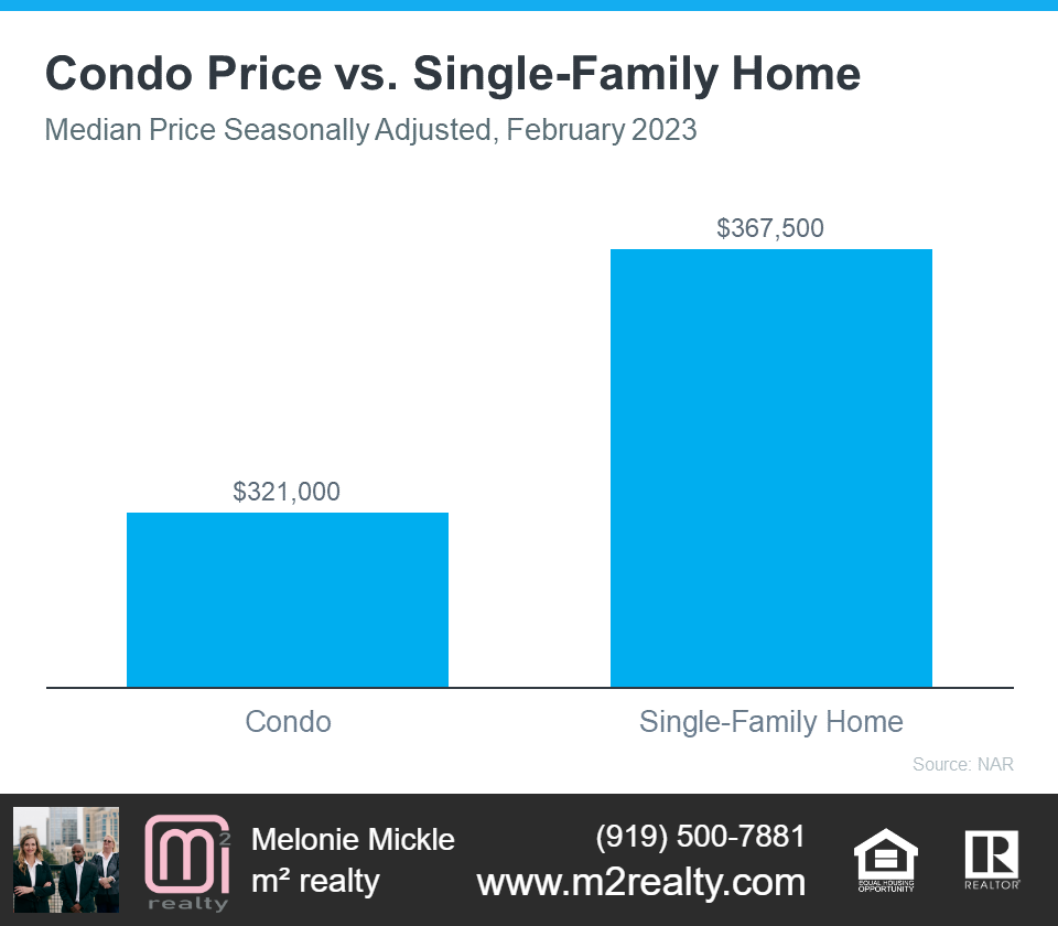 m2 realty discusses condo prices