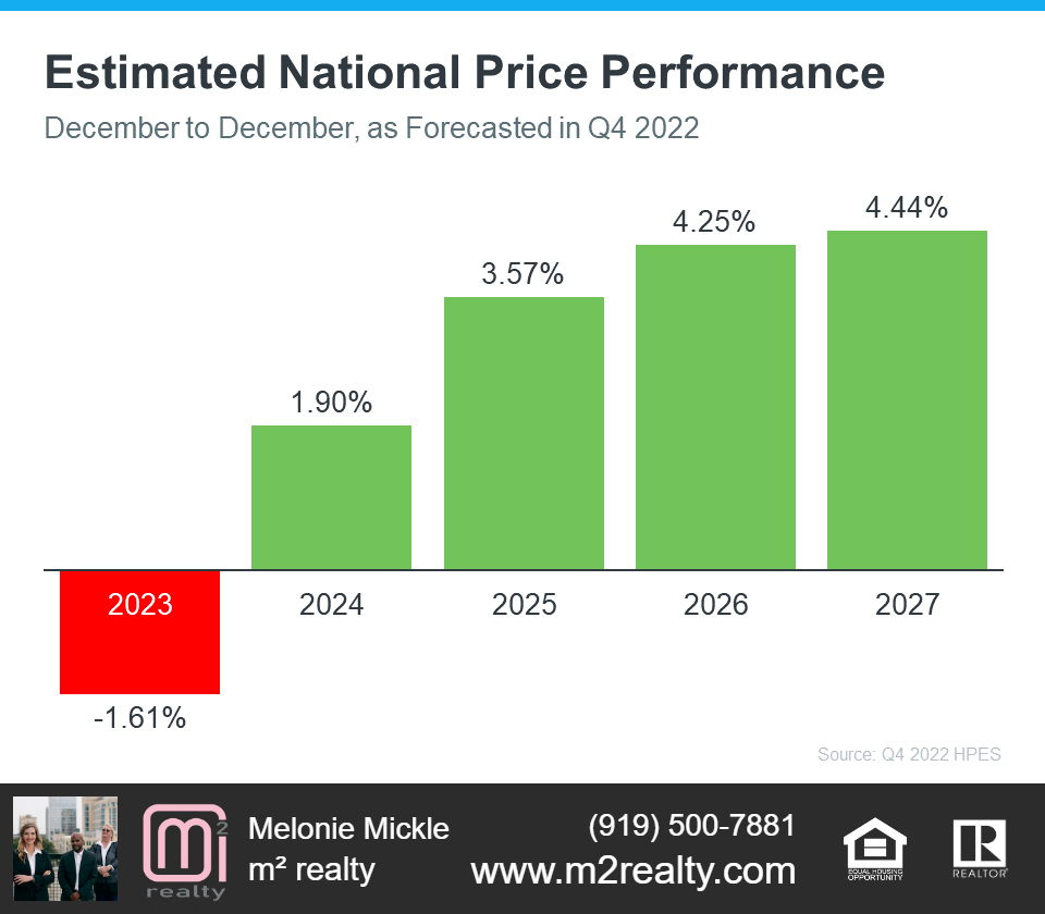 m2 realty shares estimated national price performance.