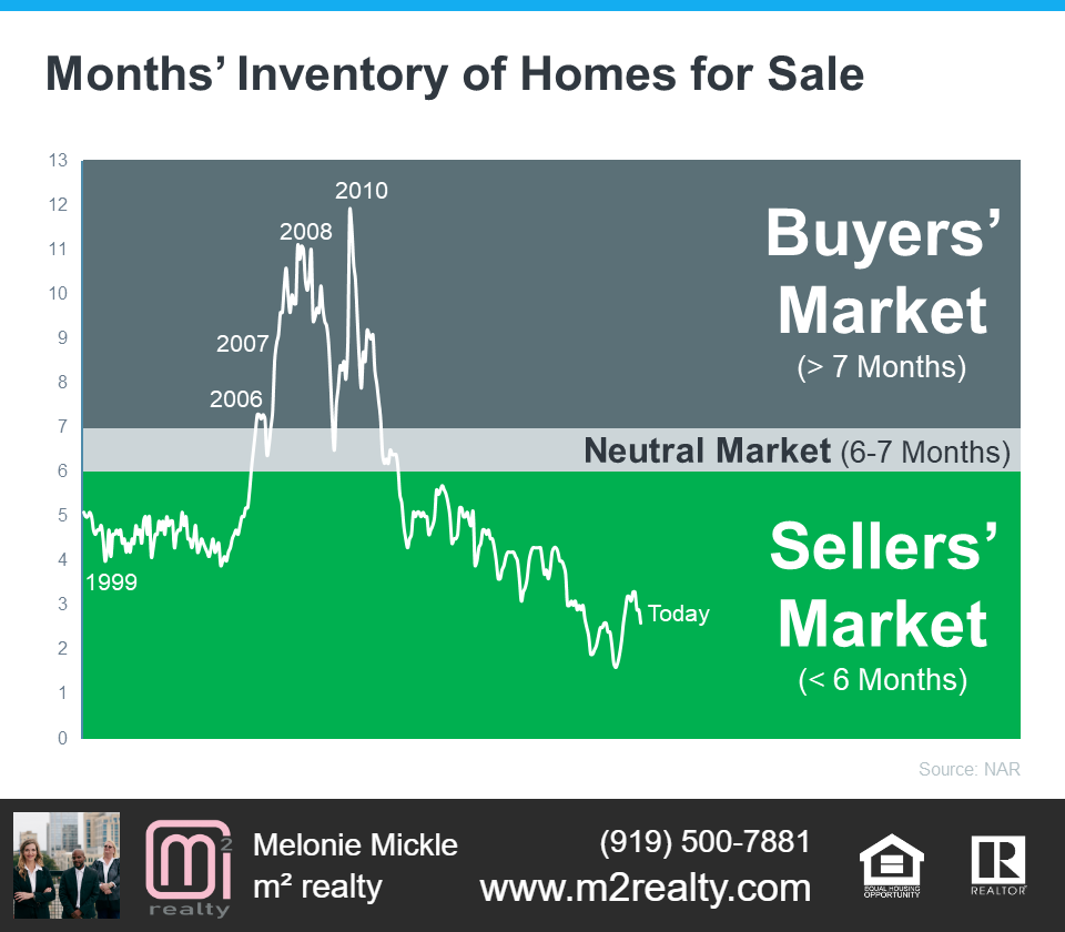 m2 realty shares the months housing inventory