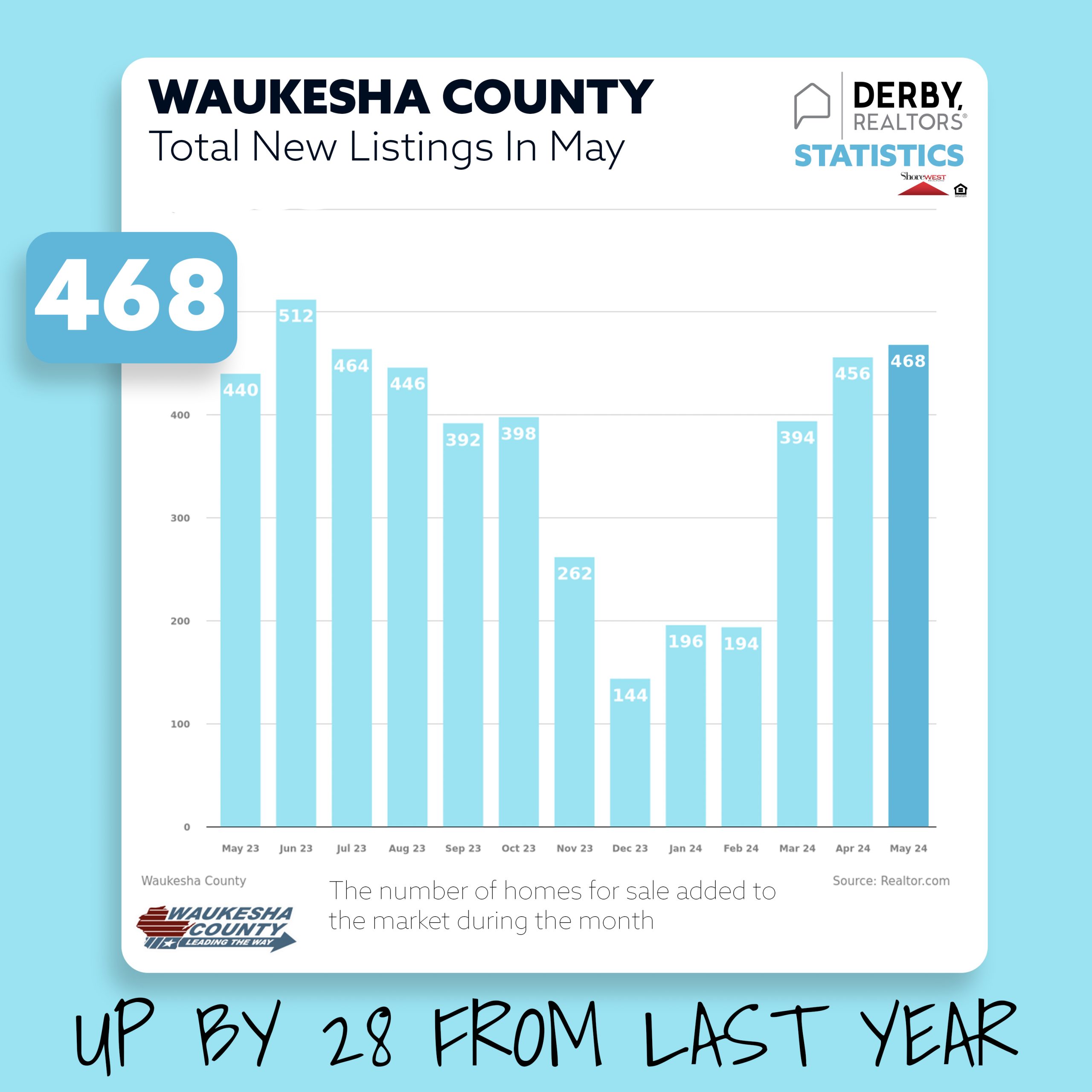 Derby Realtors - Sue Derby & Travis Derby - Shorewest Realtors Waukesha -Housing Data - Waukesha County Total New Listings