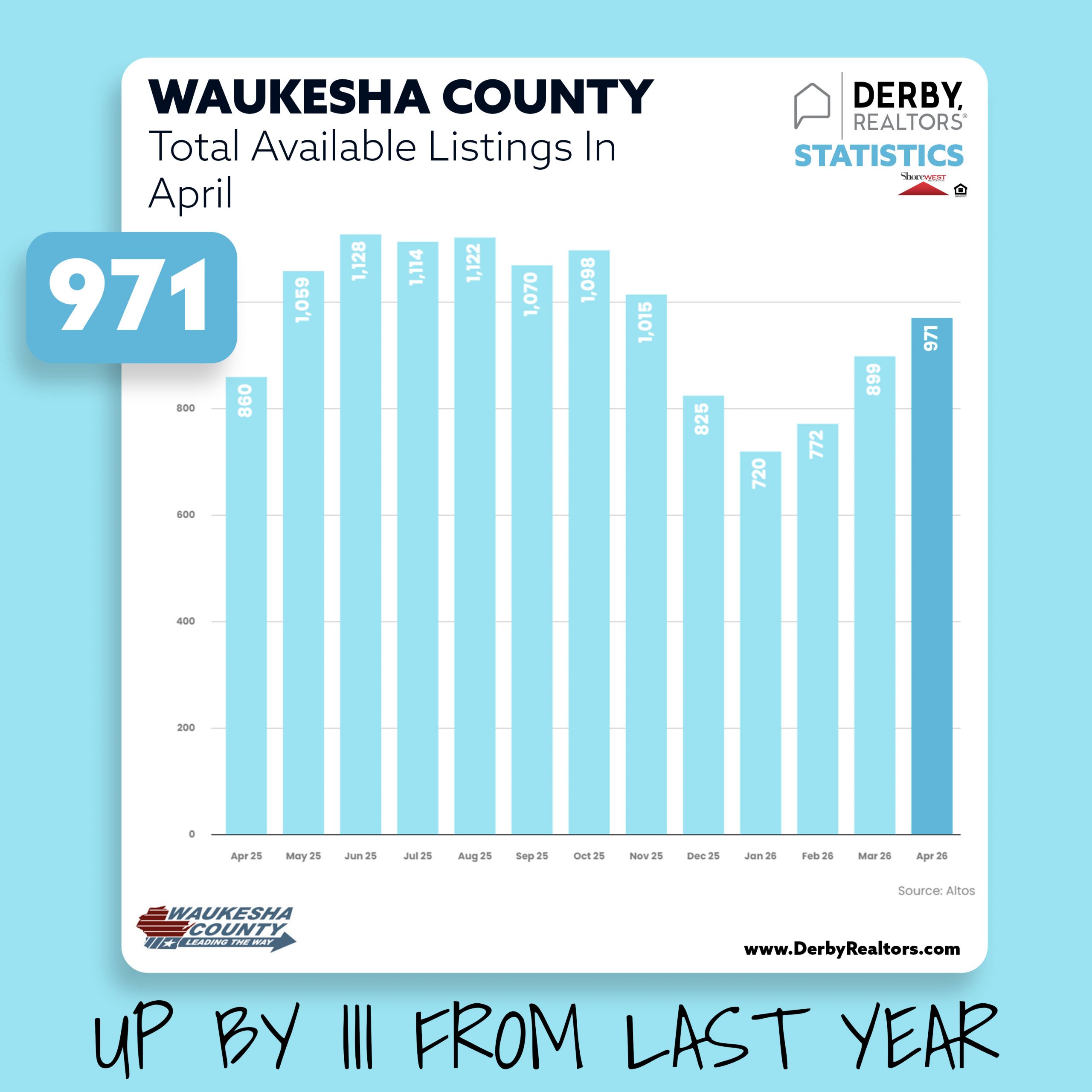 Derby Realtors - Sue Derby & Travis Derby - Shorewest Realtors Waukesha -Housing Data - Waukesha County Total New Listings April 2026