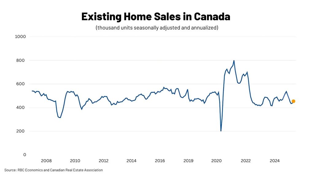 2025 Existing Home Sales in Canada