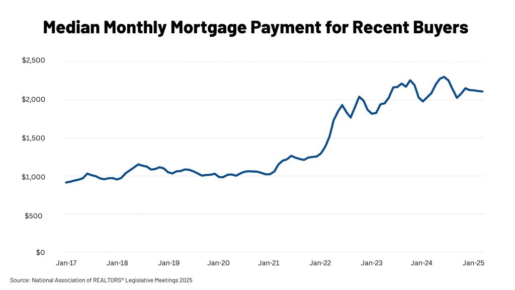 2025 Median Mortgage Payment for Recent Buyers