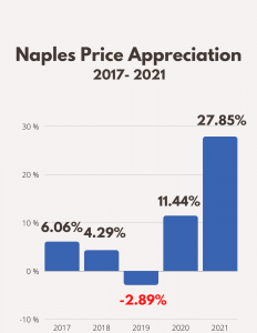 Naples Price Appreciation-2017-2021