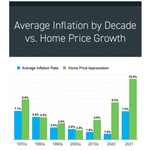 Why Rising Inflation Shouldn't Stop You From Buying a Home in Southwest Florida 2022