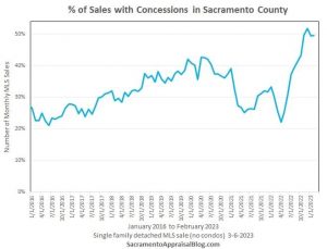 Percentage of sales that offered seller concessions in Sacramento County