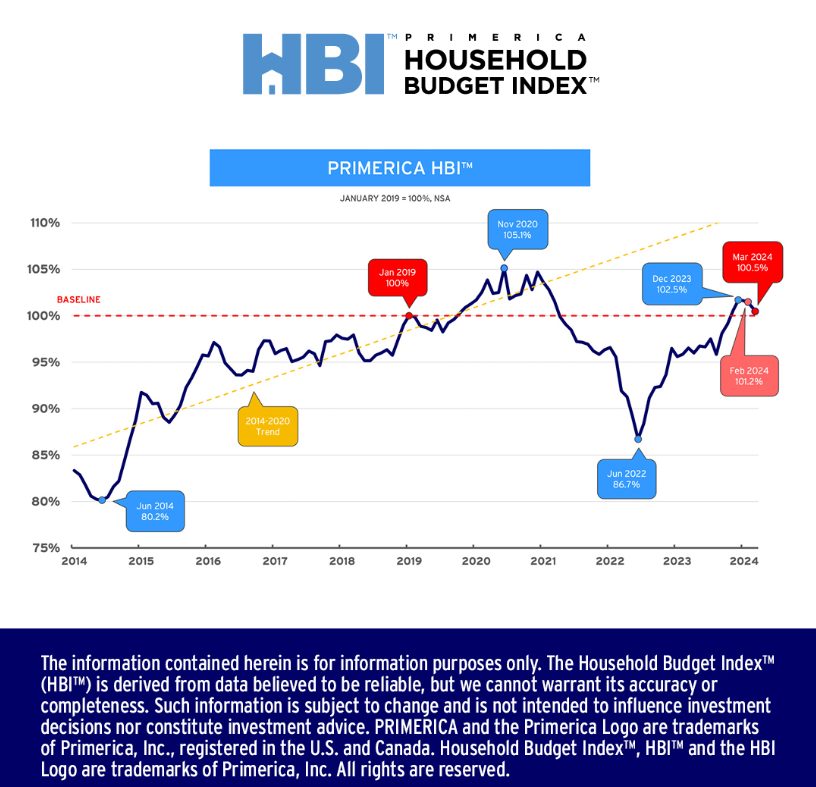 March Household Budget Index (HBI)