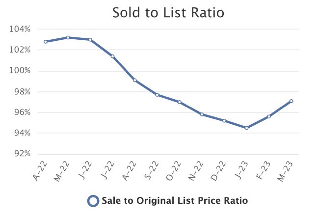 LIST TO SOLD RATIO