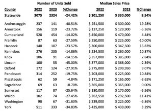 County by County Maine Real Estate Sold March 2023